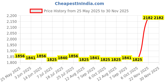 amazon.in Calandis Inflating Beach Camping Lounger Back Pillow Cushion Chair Air Bed Red Price History Graph from 25 May 2025 to 30 Nov 2025