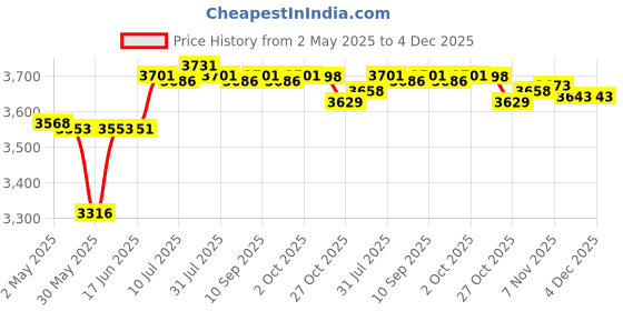 amazon.in calandis Instant Crepe Machine Compact Breakfast Maker for Crepes Blintzes Eggs Black | Waffle Makers | Small Kitchen Appliances | Kitchen, Dining & Bar calandis Price History Graph from 2 May 2025 to 4 Dec 2025