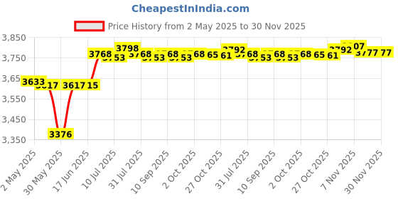 amazon.in calandis Instant Crepe Machine Compact Breakfast Maker for Crepes Blintzes Eggs Red | Waffle Makers | Small Kitchen Appliances | Kitchen, Dining & Bar calandis Price History Graph from 2 May 2025 to 30 Nov 2025