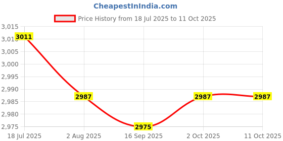 amazon.in CALANDIS Instant Ice Cream Maker Gelato Versatile DIY Easy to Use Ice Cream Maker Pan | Ice Cream Makers | Small Kitchen Appliances Price History Graph from 18 Jul 2025 to 10 Oct 2025