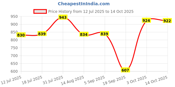 amazon.in CALANDIS Insulation Foil Aluminum Foil Foam Pad Walls Winter Radiator Reflective Film 30cmx5M | Pool Covers & Rollers | Pool Equipment & Parts | Pools & Spas Price History Graph from 12 Jul 2025 to 14 Oct 2025