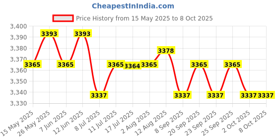 amazon.in CALANDIS Integrated Shooting Target with Pellet Catcher for Training Black and Red calandis Price History Graph from 15 May 2025 to 8 Oct 2025