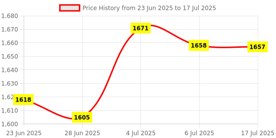 amazon.in CALANDIS Internal Laptop Speaker for Dell Inspiron 14R N4010 Series 0Rcc2T Parts Price History Graph from 23 Jun 2025 to 17 Jul 2025