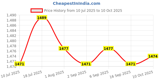amazon.in CALANDIS Invisible Flowing Spout Watering Can Fountain Floating Tap Water Fountain | Outdoor Fountains | Ponds & Water Features Price History Graph from 10 Jul 2025 to 10 Oct 2025