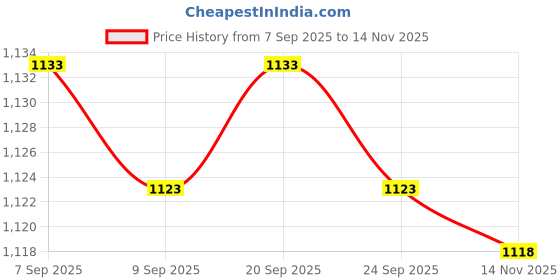 amazon.in CALANDIS Iron Gauze Mesh Reusable Ranch Fly Trap Fly Catcher Cage Insect Pest Net Price History Graph from 7 Sep 2025 to 14 Nov 2025