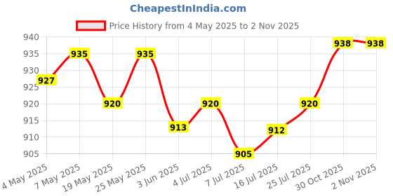amazon.in CALANDIS Iron Japanese Wind Chime Traditional for Birthday Wind Bell Temple Bell Price History Graph from 4 May 2025 to 30 Oct 2025