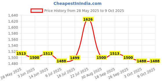 amazon.in CALANDIS Iron Wire Display Rack Holders Display Easel Tabletop Books Stand 12inch Price History Graph from 28 May 2025 to 9 Oct 2025