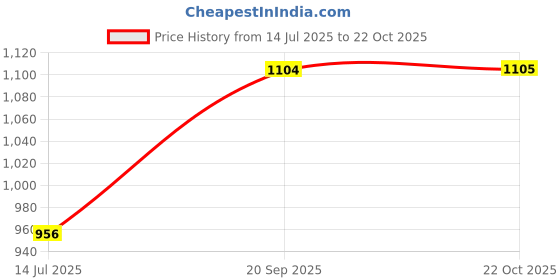 amazon.in CALANDIS Ironing Machine Hanger Garment Steamer Hanger for Steam Brush Hanging Nozzle Gray | Carpet Steamers Price History Graph from 14 Jul 2025 to 22 Oct 2025