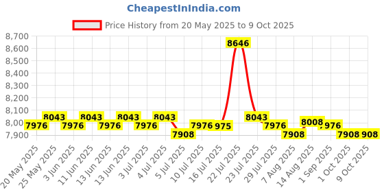 amazon.in CALANDIS Iscan Mini Handheld Portable Scanner 300/600/900Dpi Jepg Pdf Format Compact Red Price History Graph from 20 May 2025 to 9 Oct 2025