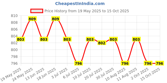 amazon.in CALANDIS Japanese Decorative Windsock Carp Flag Koi Nobori Sailfish 90cm Rose Red Price History Graph from 19 May 2025 to 15 Oct 2025