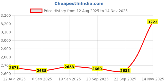 amazon.in CALANDIS Japanese Noren Doorway Curtain Room Divider 85X150Cm Sakura Fortune Cat Price History Graph from 12 Aug 2025 to 14 Nov 2025