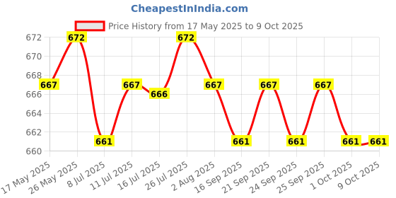 amazon.in CALANDIS Jump Rope w/Counter Adult Boxing Exercise Workout Counting Skipping Blue Price History Graph from 17 May 2025 to 8 Oct 2025