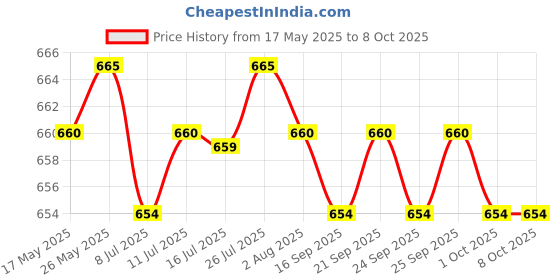 amazon.in CALANDIS Jump Rope w/Counter Adult Boxing Exercise Workout Counting Skipping Red Price History Graph from 17 May 2025 to 8 Oct 2025