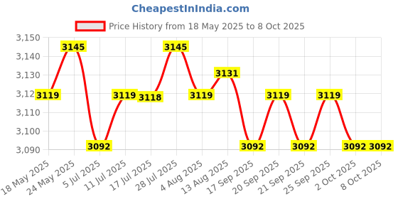 amazon.in CALANDIS Karaoke Bluetooth Machine Records Singing Speaker for Adults Party Black Price History Graph from 18 May 2025 to 7 Oct 2025