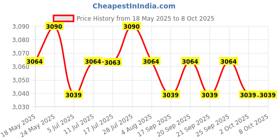 amazon.in CALANDIS Karaoke Bluetooth Machine Records Singing Speaker for Adults Party Red Price History Graph from 18 May 2025 to 7 Oct 2025