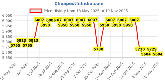 amazon.in CALANDIS Key Cabinet Lock Box Wall Mounted Storage Box Family Home Key Organizer Case 27x5.5x39.5cm 48Tags Price History Graph from 18 May 2025 to 19 Nov 2025