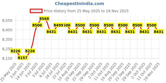 amazon.in CALANDIS Key Lock Box Cabinet Key Organizer for Personal and Business Car Dealerships Price History Graph from 25 May 2025 to 19 Nov 2025