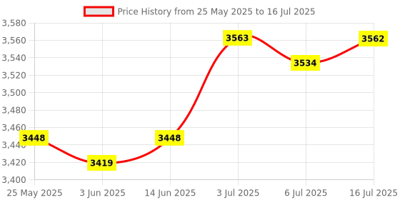 amazon.in CALANDIS Key Storage Lock Box 4 Digit Combination Lockbox for Landlord Realtors Store Price History Graph from 25 May 2025 to 16 Jul 2025