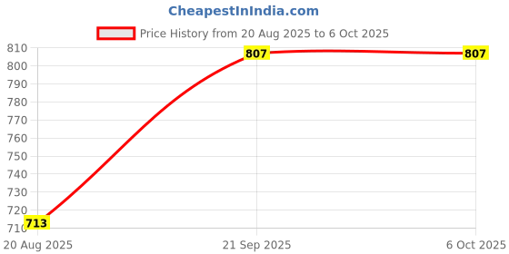 amazon.in CALANDIS Keycap Puller 2 in 1 Portable Key Removal Tool Wear Resistance Switch Puller | Keyboards & Keypads Price History Graph from 20 Aug 2025 to 5 Oct 2025