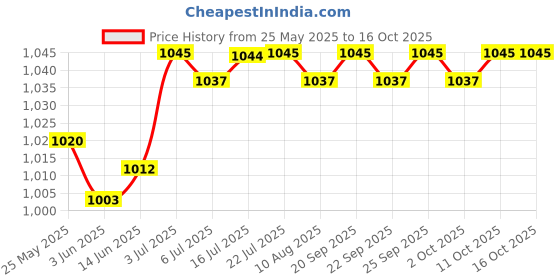 amazon.in CALANDIS Keys Lock Box Security Lock Box for Homestay House Keys Room Cards Apartment Green Price History Graph from 25 May 2025 to 16 Oct 2025