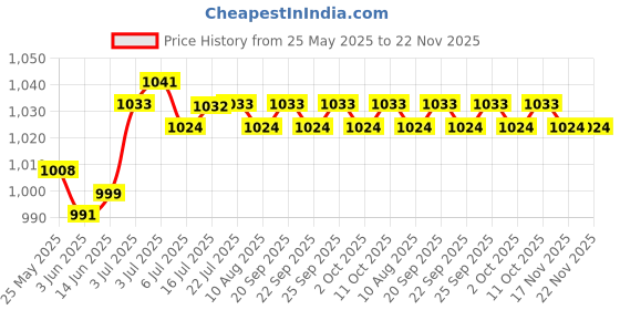 amazon.in CALANDIS Keys Lock Box Security Lock Box for Homestay House Keys Room Cards Apartment Orange Price History Graph from 25 May 2025 to 21 Nov 2025