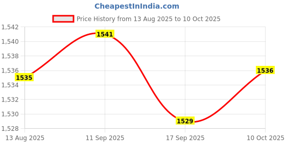 amazon.in CALANDIS Kids Adults Non Contact Forehead Ear Digital Thermometer | Thermometers | Monitoring & Testing | Medical Mobility & Disability Price History Graph from 13 Aug 2025 to 10 Oct 2025