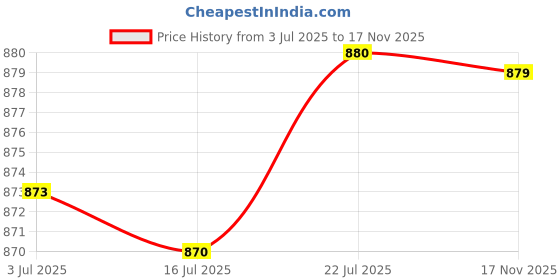 amazon.in calandis Kids Owl Masks Decorative Face Cover for Photo Prop Masquerade | Boys | Costumes calandis Price History Graph from 3 Jul 2025 to 17 Nov 2025