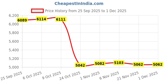 amazon.in CALANDIS Kids Soccer Goal Foldable Compact Football Gate for Park Backyard Playground Orange 120x80x80cm | Goals & Nets | Soccer Price History Graph from 25 Sep 2025 to 30 Nov 2025