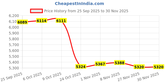 amazon.in CALANDIS Kids Soccer Goal Foldable Compact Football Gate for Park Backyard Playground White 120x80x80cm | Goals & Nets | Soccer Price History Graph from 25 Sep 2025 to 29 Nov 2025
