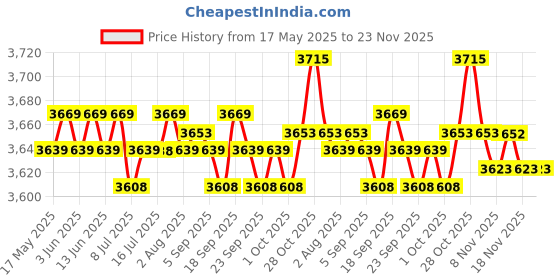 amazon.in calandis Kids Soccer Goal Set Backyard Mini Net and Ball White with Bag Soccer Pump | Goals & Nets | Soccer | Team Sports calandis Price History Graph from 17 May 2025 to 23 Nov 2025