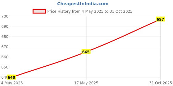 amazon.in CALANDIS Kitchen Protector Wear Resistant Portable for Kitchen Bars Restaurants 36cm Price History Graph from 4 May 2025 to 31 Oct 2025
