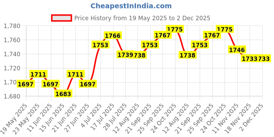 amazon.in CALANDIS Ladder Cover Folding Stepladder Dust Cover for Outdoor 50Cmx195Cmx6.5Cm | Waterproof Oxford Fabric, Adjustable Drawstring, Dustproof, Easy to Clean Price History Graph from 19 May 2025 to 2 Dec 2025