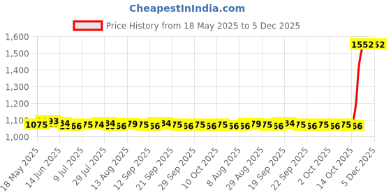 amazon.in CALANDIS Laptop Hard Drive Connector Cable Professional for R700 R705 R731 R930 Price History Graph from 18 May 2025 to 4 Dec 2025
