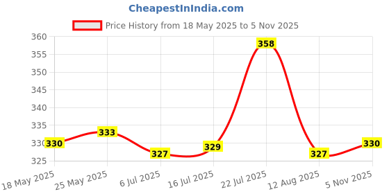 amazon.in CALANDIS Laptop HDD Hard Drive Caddy Cover with Screw for Dell Latitude E6510 Black Price History Graph from 18 May 2025 to 5 Nov 2025