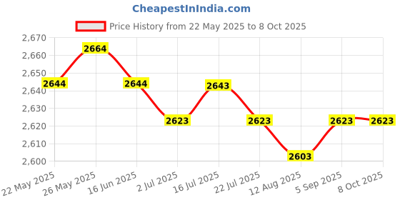 amazon.in CALANDIS? Latch Hook Kits DIY Animal Pattern Pillow Making Package 43x43cm Butterfly | Latch Hooking Kits | Latch Hooking | Rug Making | Needlecrafts & Yarn Price History Graph from 22 May 2025 to 8 Oct 2025
