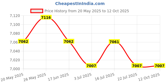 amazon.in CALANDIS? Latch Hook Kits DIY Handmade Carpet Rug Making for Beginners Kids Cats | Latch Hooking Kits | Latch Hooking | Rug Making | Needlecrafts & Yarn Price History Graph from 20 May 2025 to 11 Oct 2025