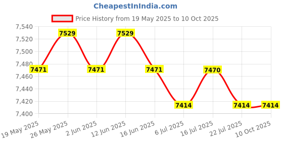 amazon.in CALANDIS? Latch Hook Kits DIY Handmade Carpet Rug Making for Beginners Kids Dogs | Latch Hooking Kits | Latch Hooking | Rug Making | Needlecrafts & Yarn Price History Graph from 19 May 2025 to 10 Oct 2025