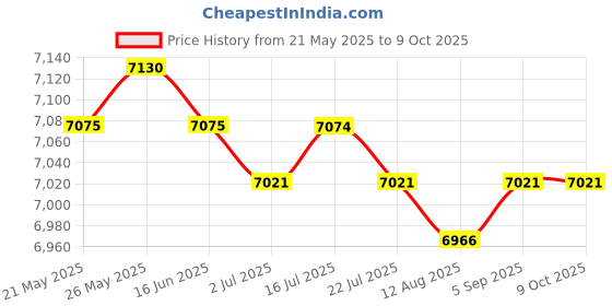 amazon.in CALANDIS? Latch Hook Kits DIY Handmade Carpet Rug Making for Beginners Kids Snflowers | Latch Hooking Kits | Latch Hooking | Rug Making | Needlecrafts & Yarn Price History Graph from 21 May 2025 to 8 Oct 2025
