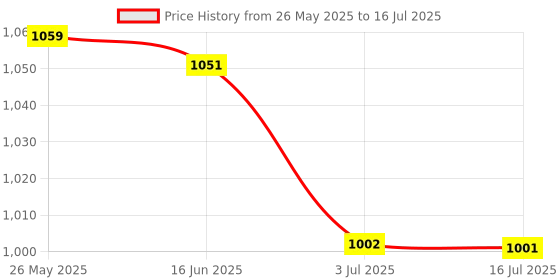 amazon.in CALANDIS? Latch Hook Mesh Making Decoration Blank Pillow Hooking Mesh for Sofa Mat 52cmx38cm | Fabric Price History Graph from 26 May 2025 to 16 Jul 2025