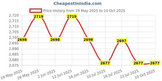 amazon.in CALANDIS? Latch Hook Rug Kit Crocheting Yarn Cushion Mat DIY Thread Carpet Craft Bear | Latch Hooking Kits | Latch Hooking | Rug Making | Needlecrafts & Yarn Price History Graph from 19 May 2025 to 10 Oct 2025