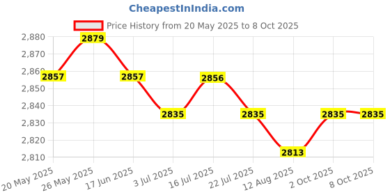 amazon.in CALANDIS? Latch Hook Rug Kit DIY Carpet Craft Decoration Rug Making Kit Two Dogs | Latch Hooking Kits | Latch Hooking | Rug Making | Needlecrafts & Yarn Price History Graph from 20 May 2025 to 8 Oct 2025