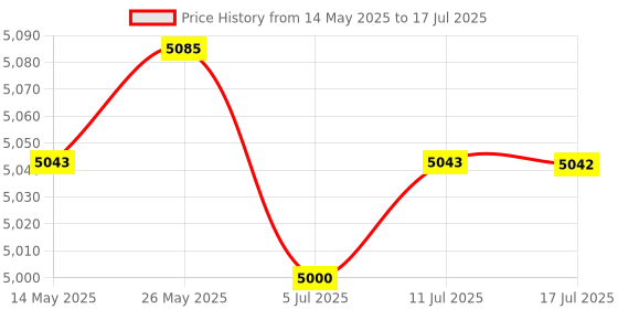 amazon.in CALANDIS LCD Digital Speedometer Tachometer Odometer Gauge for Kawasaki Z1000 Price History Graph from 14 May 2025 to 17 Jul 2025