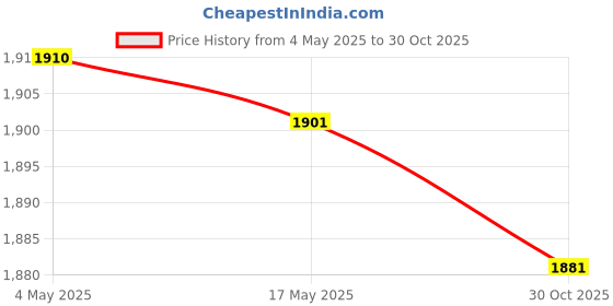 amazon.in CALANDIS Leaf Blower Flat Nozzle Gutter Cleaning Shed Spare Home Yard Flat Nozzle Tip | Leaf Blowers & Vacuums | Outdoor Power Equipment Price History Graph from 4 May 2025 to 30 Oct 2025