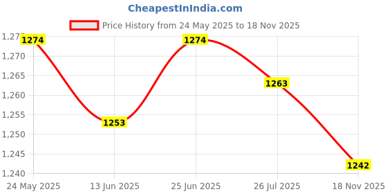 amazon.in CALANDIS Leather Craft DIY Brass Dye Oil Box Tool with Double Roller Durable Hand Tools for Leather Belts Price History Graph from 24 May 2025 to 18 Nov 2025