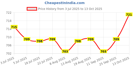 amazon.in CALANDIS Leather Edge Trimmer Beveler Tool with Wood Handle Leather Trimming 4mm Price History Graph from 3 Jul 2025 to 12 Oct 2025