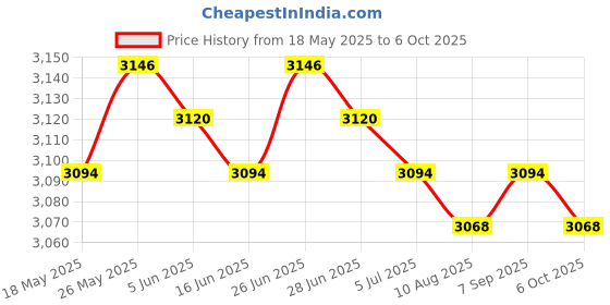 amazon.in CALANDIS Led Desk Lamp Swing Arm Table Light with Clamp Lamp USB for Office Study Black calandis Price History Graph from 18 May 2025 to 6 Oct 2025