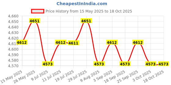 amazon.in CALANDIS LED Digital Gauge Panel Speed Tachometer Odometer for Honda CG125 Motorcycle calandis Price History Graph from 15 May 2025 to 17 Oct 2025