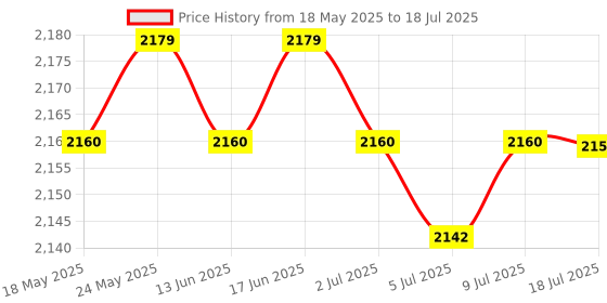 amazon.in CALANDIS Led Digital Tachometer Motor Tach Speed Gauge Meter Tester 10-9999 RPM Green Price History Graph from 18 May 2025 to 9 Jul 2025