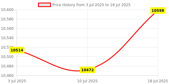 amazon.in CALANDIS LED Interval Timer Count Down/up with Remote Clear Digital Display Gym Timer | Fitness, Running & Yoga | Fitness Technology | Stopwatches Price History Graph from 3 Jul 2025 to 18 Jul 2025