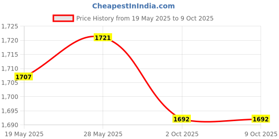 amazon.in CALANDIS Led Light Bar Relay Wiring Harness Controller Cable Fuse On-Off Switch Waterproof 12V Price History Graph from 19 May 2025 to 8 Oct 2025